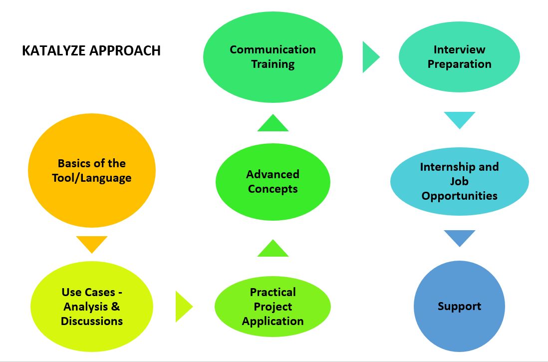 Katalyze Technical Training , Software Training 